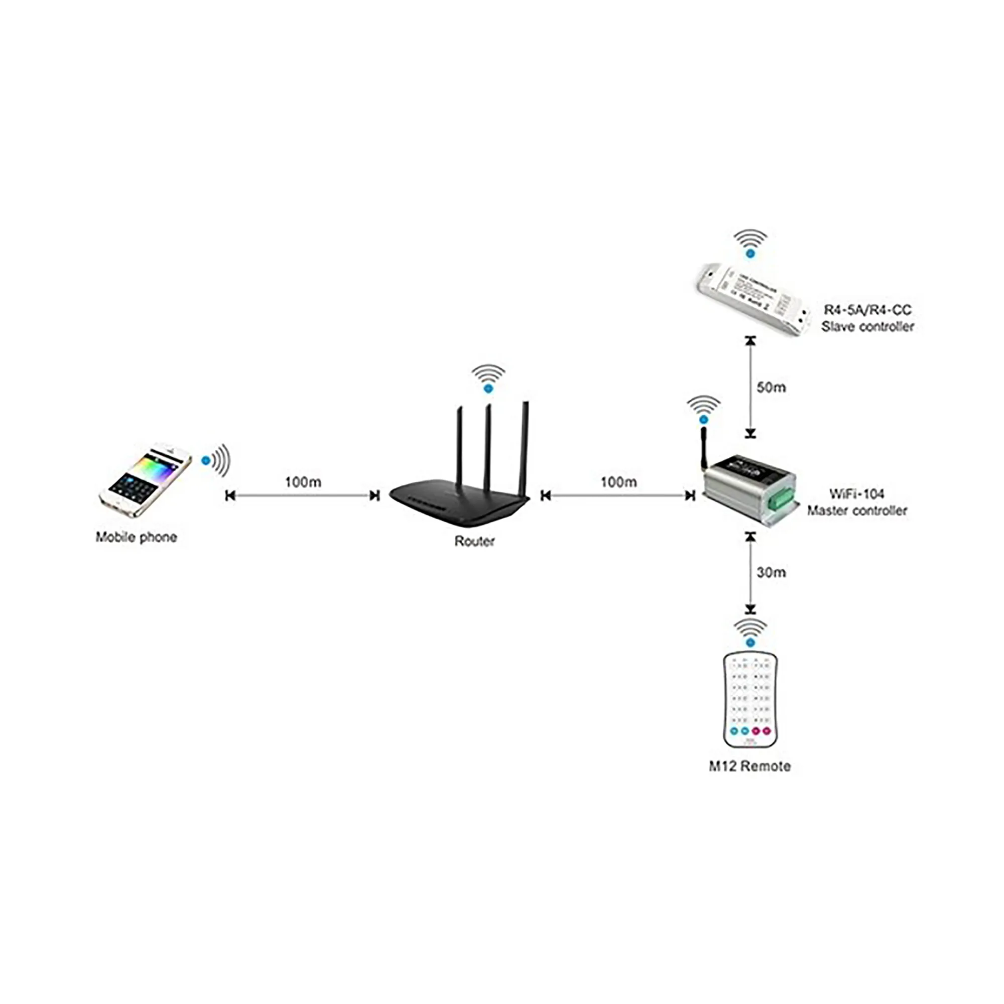 RF 2.4GHz Wireless Receiver CV 5/12/24V DC 5Ax4CH 100/240/480W, Support Wi-Fi 104, DX5 or DX8, IP44. R4-5A  LTECH Wireless Receiver
